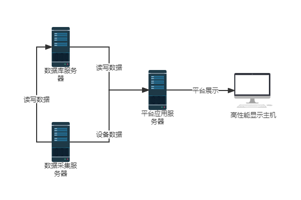 高壓線路在線監(jiān)測系統(tǒng)主站平臺